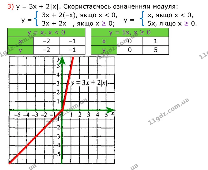 896. Побудуйте графік функції: — частина 3 — ГДЗ Алгебра 7 клас Мерзляк, Полонський 2015