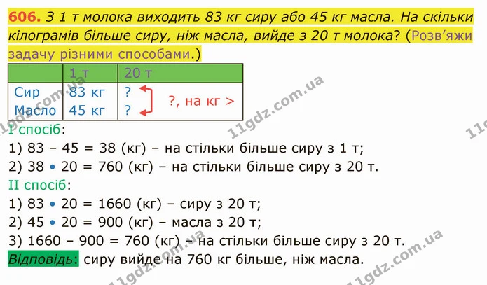 606. З 1 т молока виходить 83 кг сиру або 45 кг масла. На скільки кілограмів більше сиру, ніж масла, вийде з 20 т молока? (Розв’яжи — ГДЗ Математика 4 клас Лишенко 1-2 ч.