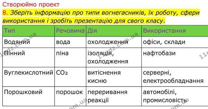 8. Зберіть інформацію про типи вогнегасників, їх роботу, сфери використання і зробіть презентацію для свого класу. — ГДЗ Хімія 8 клас Попель