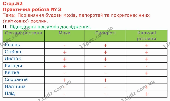 Стор. 52 — 1 — ГДЗ Робочий зошит Біологія 6 клас Мечник — ГДЗ Робочий зошит Біологія 6 клас Мечник