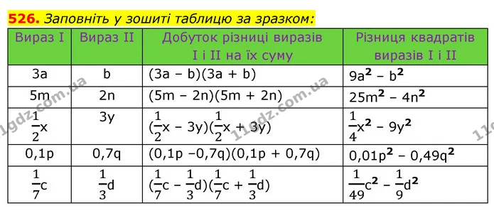 526. Заповніть у зошиті таблицю за зразком: — ГДЗ Алгебра 7 клас Істер 2020