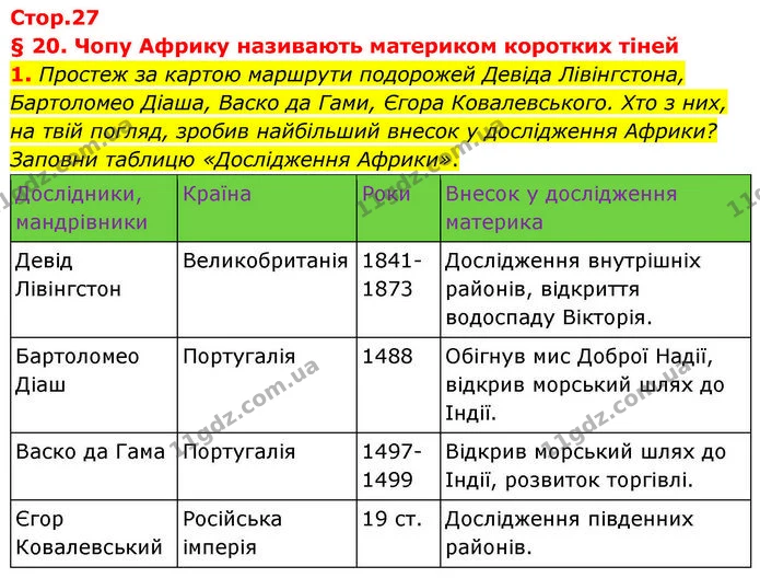 1. Простеж за картою маршрути подорожей Девіда Лівінгстона, Бартоломео Діаша, Васко да Гами, Єгора Ковалевського. Хто з них, на твій — ГДЗ робочий зошит Географія 7 клас Гільберг