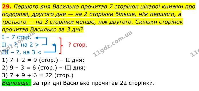 29. Першого дня Василько прочитав 7 сторінок цікавої книжки про подорожі, другого дня — на 2 сторінки більше, ніж першого, а третього — — ГДЗ Математика 6 клас Тарасенкова 2023 1-2 ч.