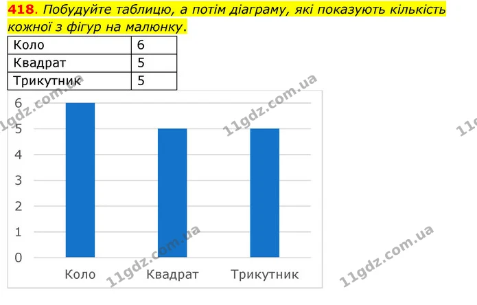 418. Побудуйте таблицю, а потім діаграму, які показують кількість кожної з фігур на малюнку. — ГДЗ Математика 3 клас Бевз 1 частина
