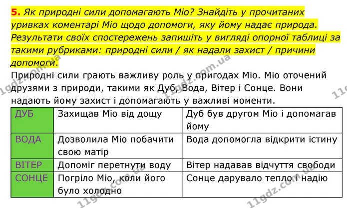 5. Як природні сили допомагають Міо? Знайдіть у прочитаних уривках коментарі Міо щодо допомоги, яку йому надає природа. Результати — ГДЗ Зарубіжна література 6 клас Волощук