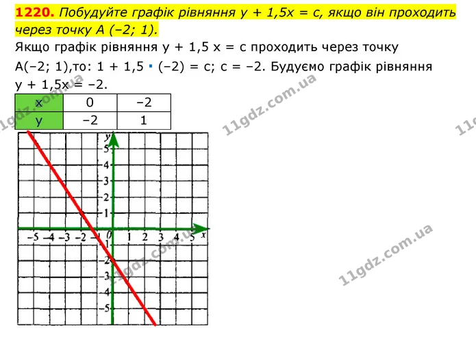 1220. Побудуйте графік рівняння y + 1,5x = c, якщо він проходить — ГДЗ Алгебра 7 клас Мерзляк, Полонський 2015
