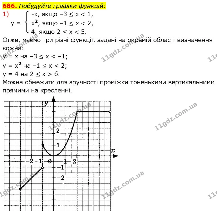 686. Побудуйте графіки функцій: — ГДЗ Алгебра 7 клас Тарасенкова 2024