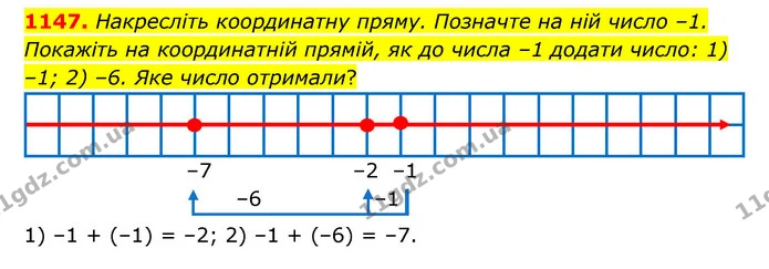 1147. Накресліть координатну пряму. Позначте на ній число –1. Покажіть на координатній прямій, як до числа –1 додати число: 1) –1; 2) — ГДЗ Математика 6 клас Тарасенкова 2023 1-2 ч.