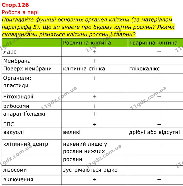Пригадайте функції основних органел клітини (за матеріалом параграфа 5). Що ви знаєте про будову клітин рослин? Якими складниками — ГДЗ Біологія 7 клас Тагліна