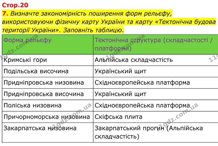 7. Визначте закономірність поширення форм рельєфу, використовуючи фізичну карту України та карту «Тектонічна будова території України» — ГДЗ Зошит практичні Географія 8 клас Гільберг