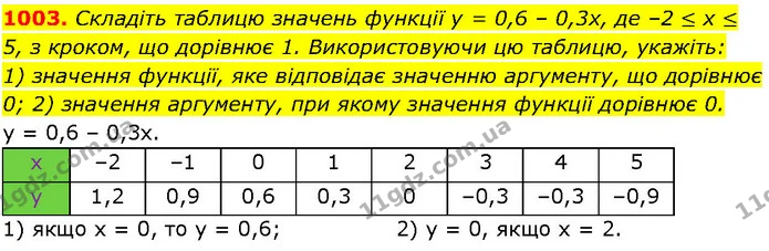 1003. Складіть таблицю значень функції у = 0,6 – 0,3х, де –2 ≤ х ≤ 5, з кроком, що дорівнює 1. Використовуючи цю таблицю, укажіть: — ГДЗ Алгебра 7 клас Істер 2024