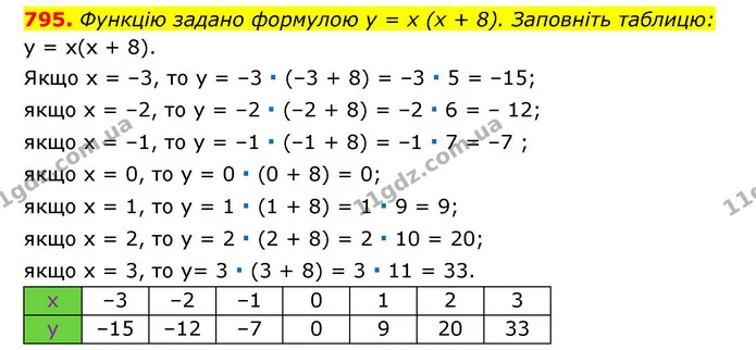 795. Функцію задано формулою y = x (x + 8). Заповніть таблицю: — ГДЗ Алгебра 7 клас Мерзляк, Полонський 2015