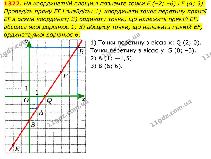 1322. На координатній площині позначте точки E (–2; –6) і F (4; 3). Проведіть пряму EF і знайдіть: 1) координати точок перетину прямої — ГДЗ Математика 6 клас Мерзляк 2023 1-2 ч.