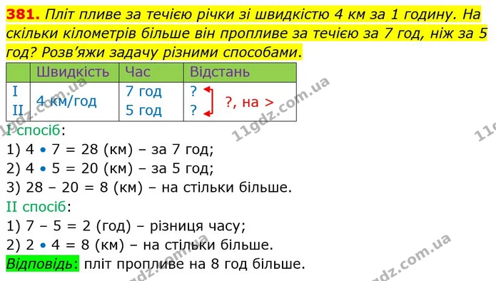 381. Пліт пливе за течією річки зі швидкістю 4 км за 1 годину. На скільки кілометрів більше він пропливе за течією за 7 год, ніж за 5 — ГДЗ Математика 4 клас Заїка