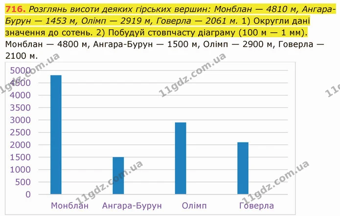 716. Розглянь висоти деяких гірських вершин: Монблан — 4810 м, Ангара–Бурун — 1453 м, Олімп — 2919 м, Говерла — 2061 м. 1) Округли дані — ГДЗ Математика 5 клас Істер 2022