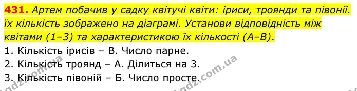 431. Артем побачив у садку квітучі квіти: іриси, троянди та півонії. їх кількість зображено на діаграмі. Установи відповідність між — ГДЗ Математика 6 клас Бевз 1-2 ч.