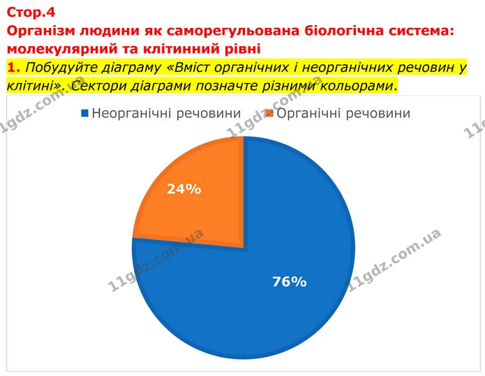 1. Побудуйте діаграму «Вміст органічних і неорганічних речовин у клітині». Сектори діаграми позначте різними кольорами. — ГДЗ Робочий зошит Біологія 8 клас Кулініч