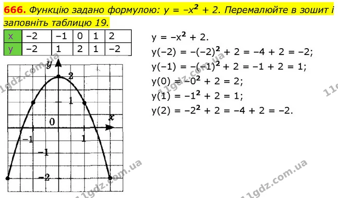 666. Функцію задано формулою: у = –х2 + 2. Перемалюйте в зошит і заповніть таблицю 19. — ГДЗ Алгебра 7 клас Тарасенкова 2024