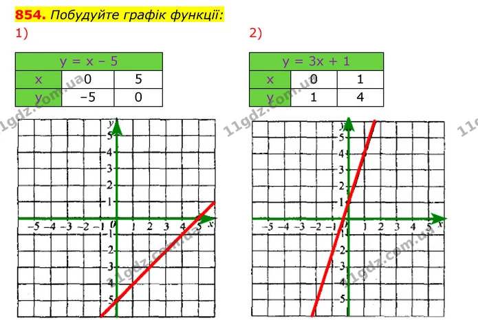854. Побудуйте графік функції: — ГДЗ Алгебра 7 клас Мерзляк, Полонський 2015