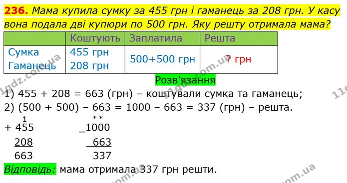 236. Мама купила сумку за 455 грн і гаманець за 208 грн. У касу вона подала дві купюри по 500 грн. Яку решту отримала мама? — ГДЗ Математика 3 клас Листопад 1-2 ч.