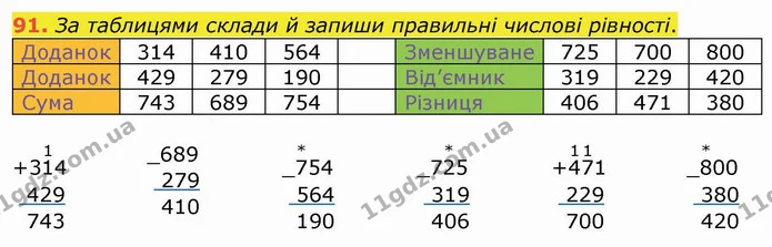 91. За таблицями склади й запиши правильні числові рівності. — ГДЗ Математика 4 клас Заїка