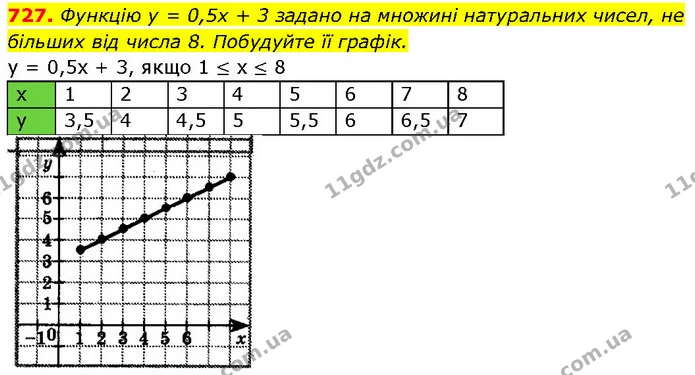 727. Функцію у = 0,5х + 3 задано на множині натуральних чисел, не більших від числа 8. Побудуйте її графік. — ГДЗ Алгебра 7 клас Бевз