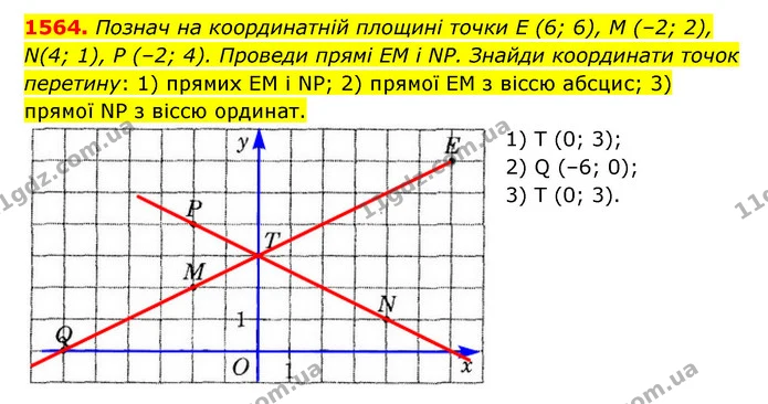1564. Познач на координатній площині точки Е (6; 6), М (–2; 2), N(4; 1), Р (–2; 4). Проведи прямі EM і NP. Знайди координати точок — ГДЗ Математика 6 клас Істер 2023 1-2 ч.