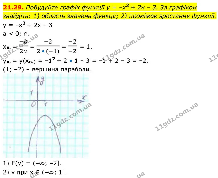 21.29. Побудуйте графік функції y = –x2 + 2x – 3. За графіком знайдіть: 1) область значень функції; 2) проміжок зростання функції. — ГДЗ Алгебра 9 клас Істер