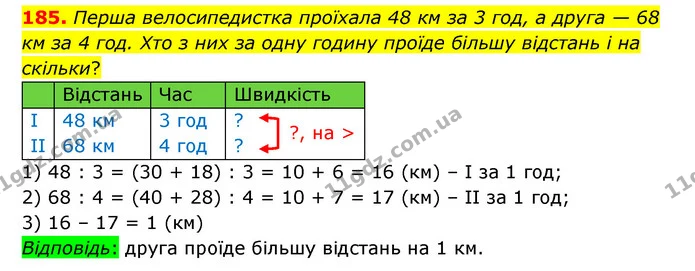 185. Перша велосипедистка проїхала 48 км за 3 год, а друга — 68 км за 4 год. Хто з них за одну годину проїде більшу відстань і на — ГДЗ Математика 4 клас Бевз 1 та 2 частини