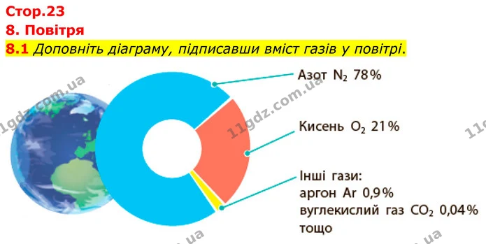 8.1 Доповніть діаграму, підписавши вміст газів у повітрі. — ГДЗ Робочий зошит Хімія 8 клас Григорович