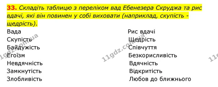33. Складіть таблицю з переліком вад Ебенезера Скруджа та рис вдачі, які він повинен у собі виховати (наприклад, скупість - щедрість). — ГДЗ Зарубіжна література 6 клас Міляновська