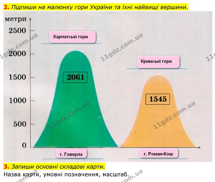 2. Підпиши на малюнку гори України та їхні найвищі вершини. — ГДЗ Робочий зошит Я досліджую світ 4 клас Гільберг