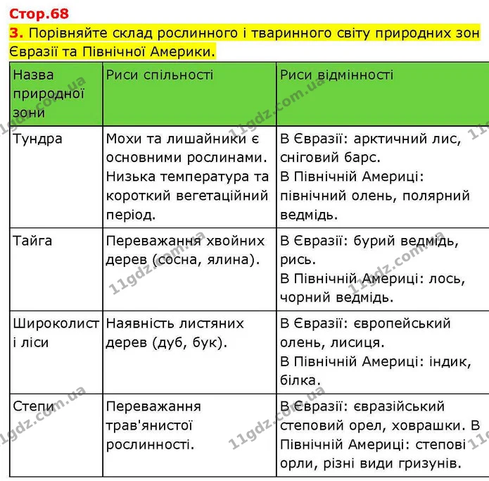 3. Порівняйте склад рослинного і тваринного світу природних зон Євразії та Північної Америки. — ГДЗ зошит для практичних Географія 7 клас Довгань