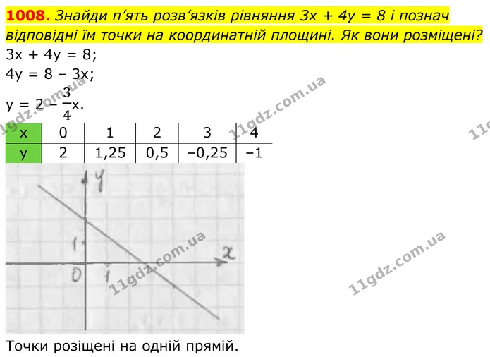 1008. Знайди п’ять розв’язків рівняння 3х + 4у = 8 і познач відповідні їм точки на координатній площині. Як вони розміщені? — ГДЗ Алгебра 7 клас Бевз