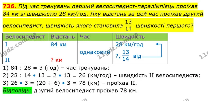 736. Під час тренувань перший велосипедист-паралімпієць проїхав 84 км зі швидкістю 28 км/год. Яку відстань за цей час проїхав другий — ГДЗ Математика 4 клас Лишенко 1-2 ч.