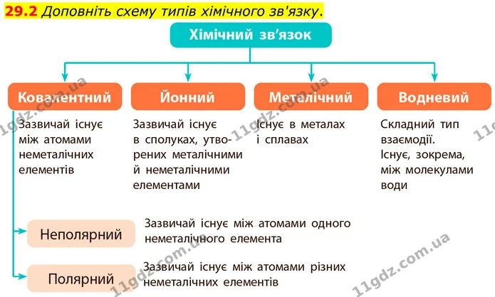 29.2 Доповніть схему типів хімічного зв'язку. — ГДЗ Робочий зошит Хімія 8 клас Григорович