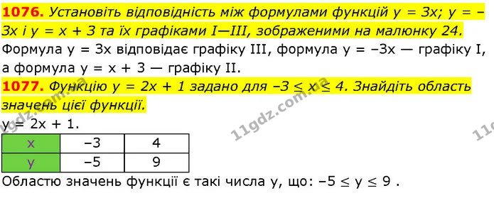 1076. Установіть відповідність між формулами функцій у = Зх; у = –Зх і у = х + З та їх графіками I—III, зображеними на малюнку 24. — ГДЗ Алгебра 7 клас Істер 2024