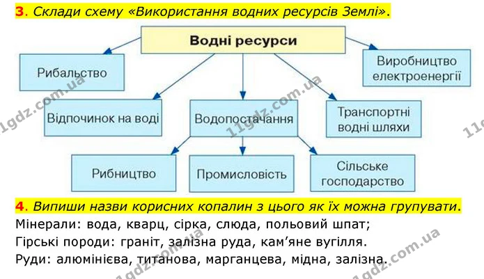 3. Склади схему «Використання водних ресурсів Землі». — ГДЗ Пізнаємо природу 6 клас Коршевнюк