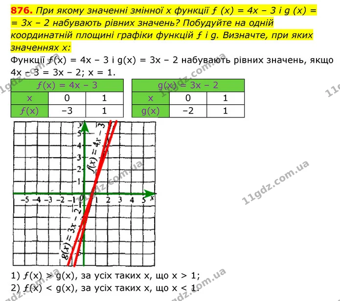 876. При якому значенні змінної x функції ƒ (x) = 4x – 3 і g (x) = — ГДЗ Алгебра 7 клас Мерзляк, Полонський 2015