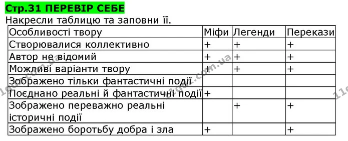Стр.28 ПОМІРКУЙ НАД ПРОЧИТАНИМ — ГДЗ Українська література 5 клас Коваленко 2018