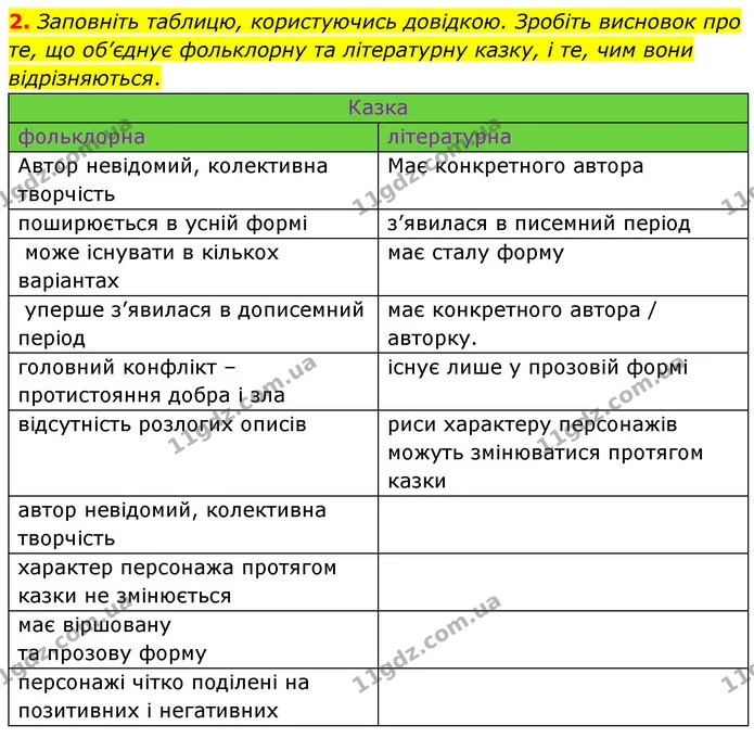 2. Заповніть таблицю, користуючись довідкою. Зробіть висновок про те, що об’єднує фольклорну та літературну казку, і те, чим вони — ГДЗ Зарубіжна література 5 клас Ковбасенко 2022