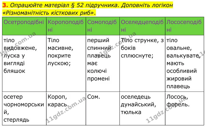 3. Опрацюйте матеріал § 52 підручника. Доповніть логікон «Різноманітність кісткових риб». — ГДЗ робочий зошит Біологія 7 клас Кулініч