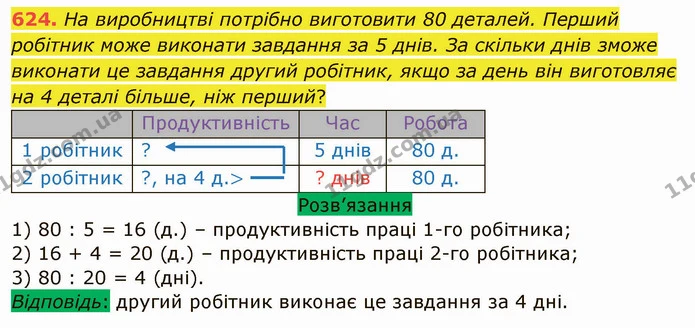 624. На виробництві потрібно виготовити 80 деталей. Перший робітник може виконати завдання за 5 днів. За скільки днів зможе виконати це — ГДЗ Математика 5 клас Тарасенкова 2022