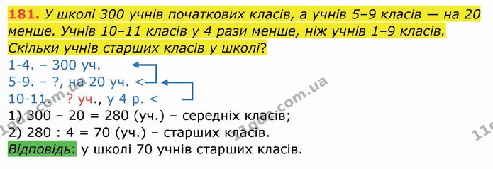 181. У школі 300 учнів початкових класів, а учнів 5–9 класів — на 20 менше. Учнів 10–11 класів у 4 рази менше, ніж учнів 1–9 класів — ГДЗ Математика 4 клас Заїка