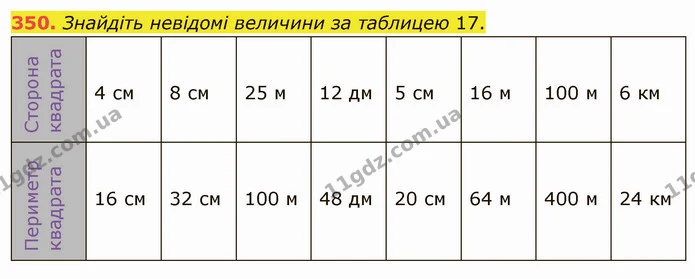 350. Знайдіть невідомі величини за таблицею 17. — ГДЗ Математика 5 клас Тарасенкова 2022