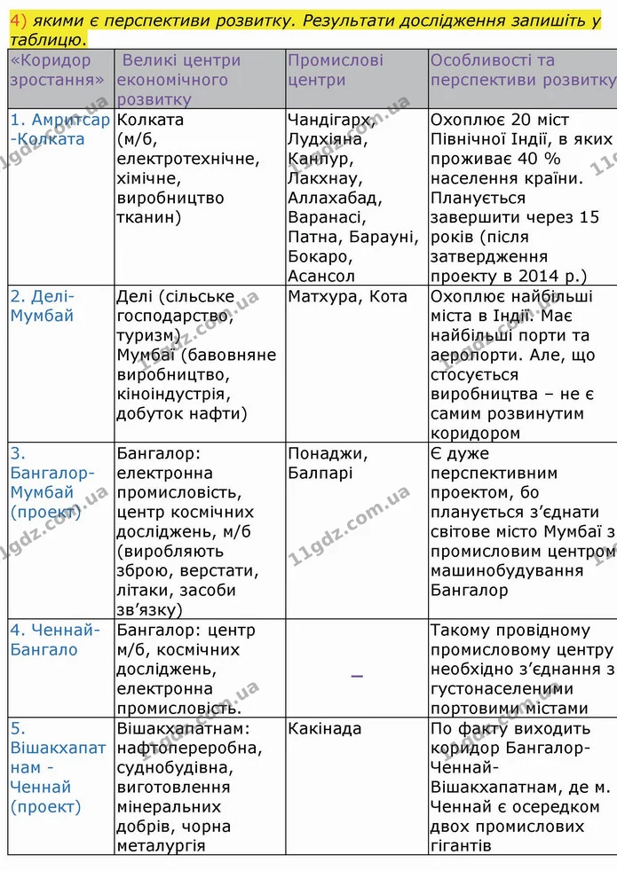 ГДЗ Зошит Географія 10 клас Бойко — частина 2 — ГДЗ Зошит Географія 10 клас Бойко