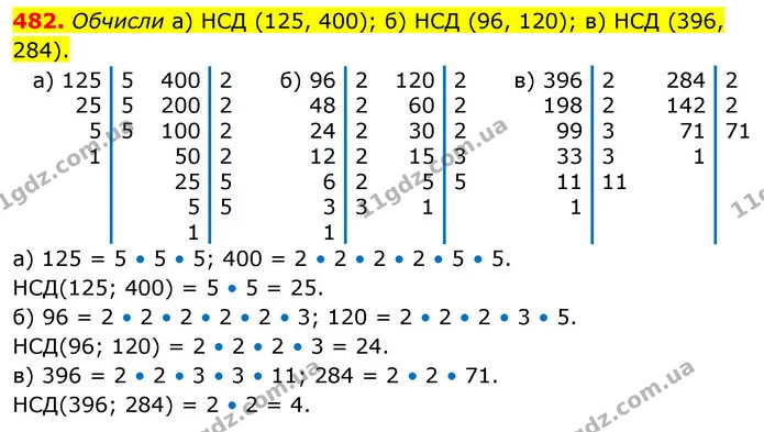 482. Обчисли а) НСД (125, 400); б) НСД (96, 120); в) НСД (396, 284). — ГДЗ Математика 6 клас Бевз 1-2 ч.