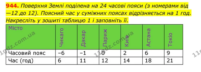 944. Поверхня Землі поділена на 24 часові пояси (з номерами від —12 до 12). Поясний час у суміжних поясах відрізняється на 1 год — ГДЗ Математика 6 клас Тарасенкова 2023 1-2 ч.