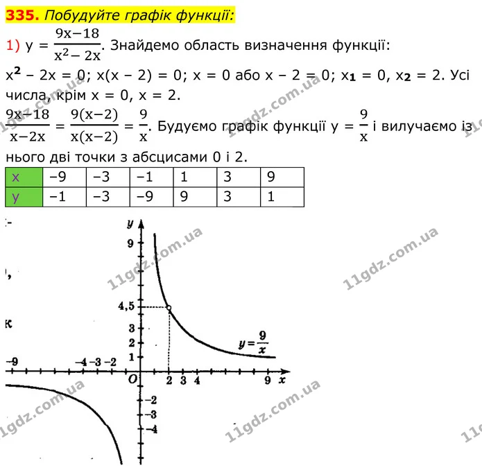 335. Побудуйте графік функції: — ГДЗ Алгебра 8 клас Мерзляк