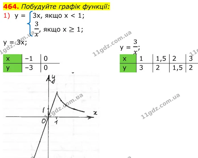 464. Побудуйте графік функції: — ГДЗ Алгебра 8 клас Тарасенкова